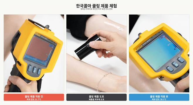 12일 서울 서초구 한국콜마 종합기술원에서 한국콜마의 쿨링 기술을 직접 체험했다. 제품을 바르기 전 팔 안쪽 피부 표면 온도는 31.7℃였다. 연구원이 쿨링 제품을 피부에 발라본 뒤 온도는 28.1℃까지 떨어졌다. 열화상 카메라로 도포 전후 피부 표면 온도를 비교한 결과 눈에 띄는 냉감 효과가 확인됐다.