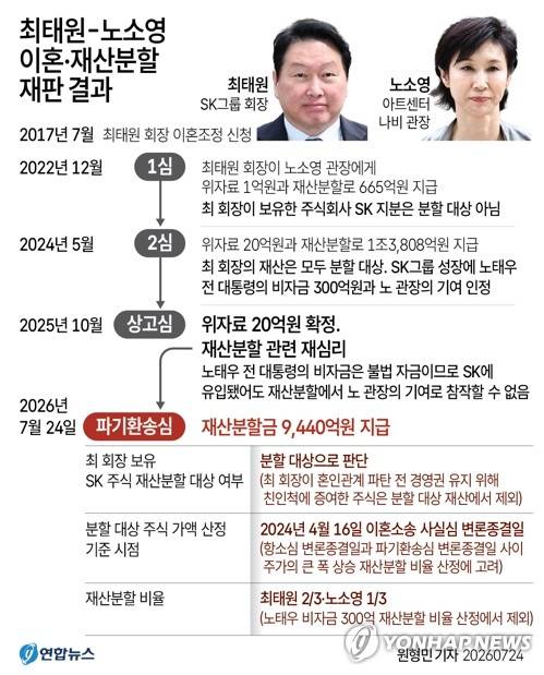 최태원 노소영 재산분할 재판 그래픽