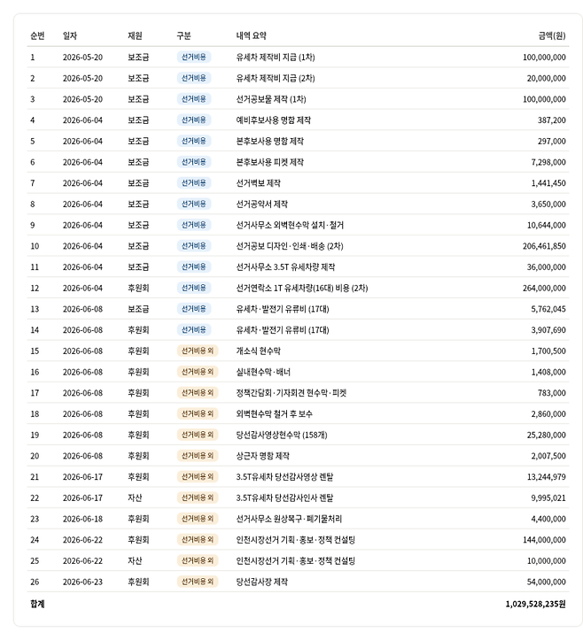 박찬대 캠프가 개인사업자인 A씨 회사에 몰아준 선거 관련 거래내역. 박찬대 인천시장 후보 회계보고서.&nbsp;