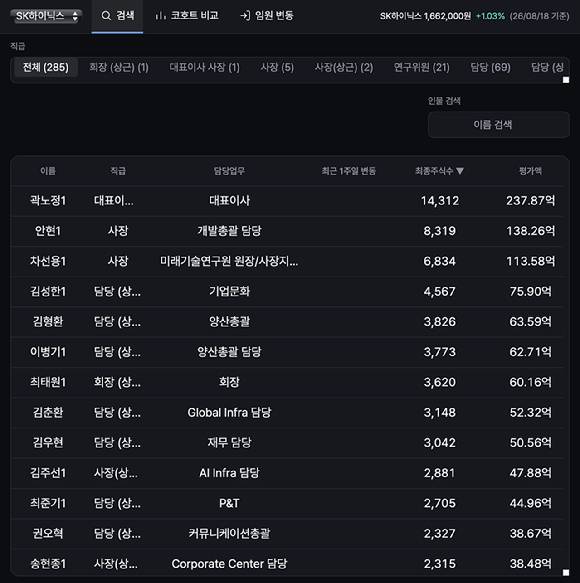 SK하이닉스 임원 주식 변동 트래킹 사이트 화면. [사진=임원 주식 변동 트래킹 사이트 캡처]