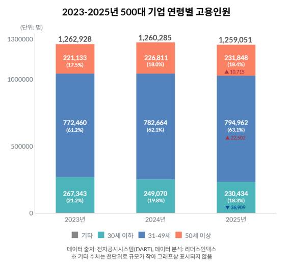 2023년과 2025년 500대 기업 연령별 고용인원. 리더스인덱스