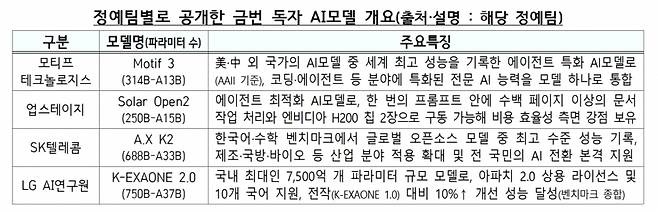 독파모 4개사 평가/자료=과기정통부
