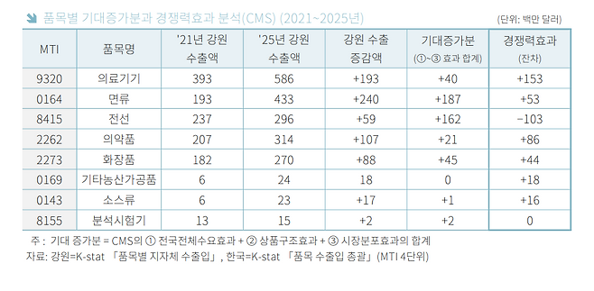 자료=한국무역협회 강원지역본부·김준연 강원대 교수 ‘강원도 수출특화품목 선정 및 수출경쟁력 강화방안 보고서’ 갈무리