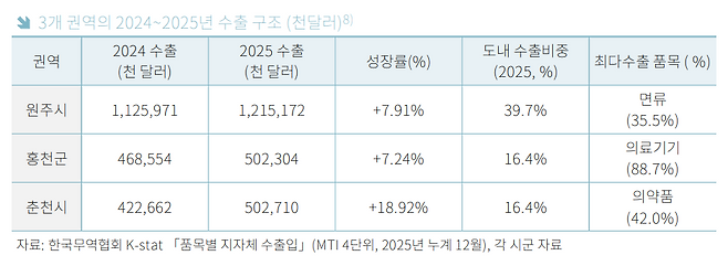 자료=한국무역협회 강원지역본부·김준연 강원대 교수 ‘강원도 수출특화품목 선정 및 수출경쟁력 강화방안 보고서’ 갈무리