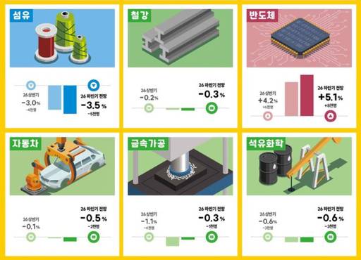 2026 하반기 고용 전망 /고용정보원