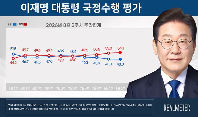 ▲8월 2주차 이재명 대통령 국정수행 평가 요약. 자료=리얼미터