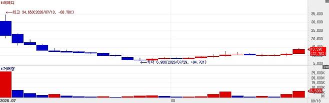 Remedi stock trend. (KG zeroin)