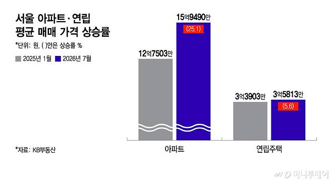 서울 아파트·연립 평균 매매 가격 상승률/그래픽=윤선정