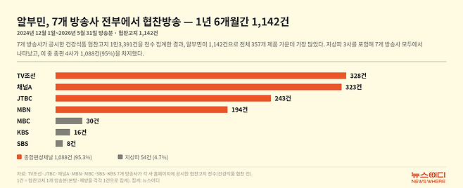 2024년 12월부터 2026년 5월까지 종합편성채널 4사와 지상파 3사의 알부민 협찬방송 건수. (자료: 각 방송사 협찬고지 내역, 집계: 뉴스어디)