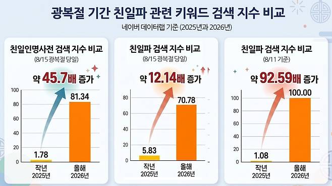 광복절 기간 친일파 관련 키워드 검색 지수 비교. 기사의 이해를 돕기 위해 구글의 생성형 인공지능(AI) ‘제미나이’로 생성한 이미지