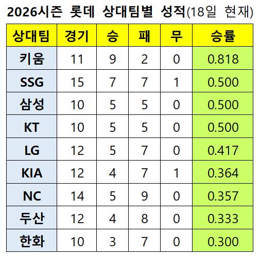 /자료=KBO