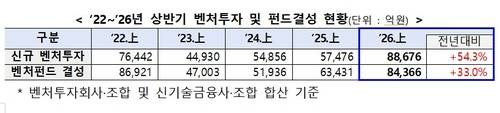 상반기 벤처투자 및 펀드결선 현황 [중소벤처기업부 제공. 재판매 및 DB 금지]