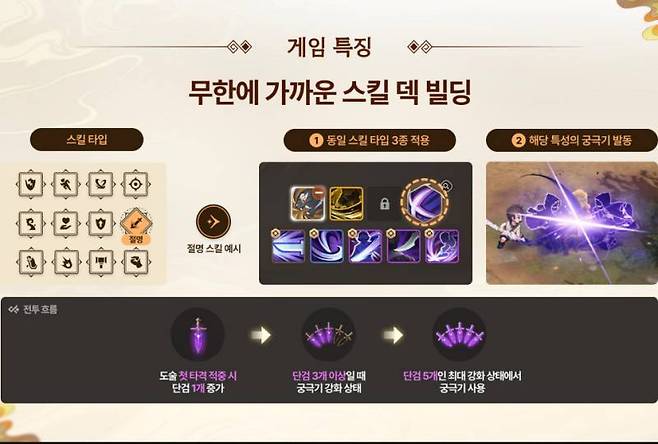 다양한 빌드를 완성하는 재미를 담은 전투 시스템
