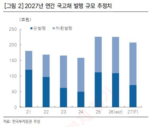 내년도 국고채 발행 규모 추정치 [출처:한국투자증권]