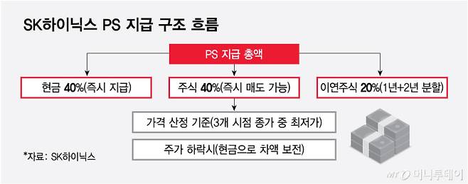 SK하이닉스 PS 지급 구조 흐름/그래픽=최헌정
