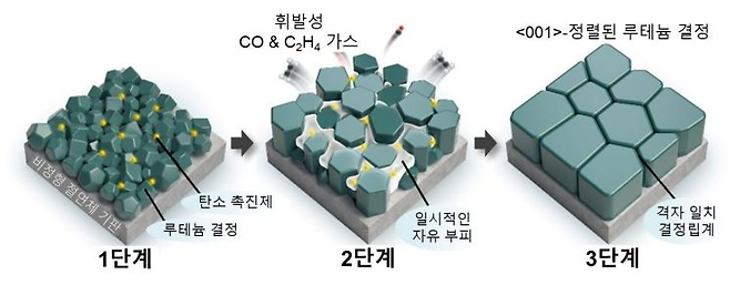 탄소 촉진제(C-promoter)에 의한 루테늄(Ru) 결정립의 성장과 결정 방향 정렬 과정. [GIST 제공]