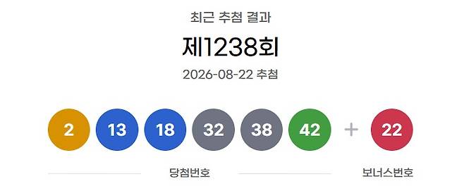22일 제1238회 로또 1등 당첨 번호는 '2·13·18·32·38·42'로 결정됐다. 보너스 번호는 '22'다. (동행복권 제공. 재판매 및 DB금지)