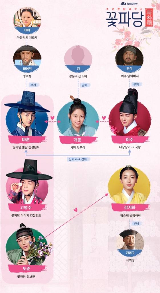 드라마 '꽃파당'&nbsp;