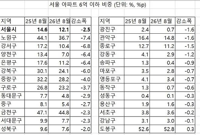 자료 : 부동산R114
