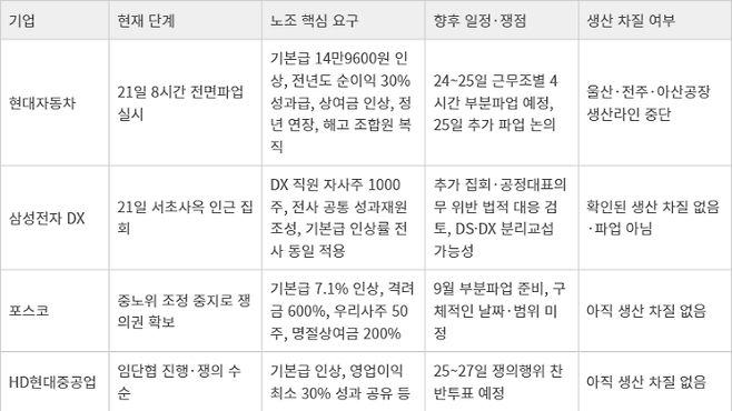 주요 산업계 노사 갈등 현황