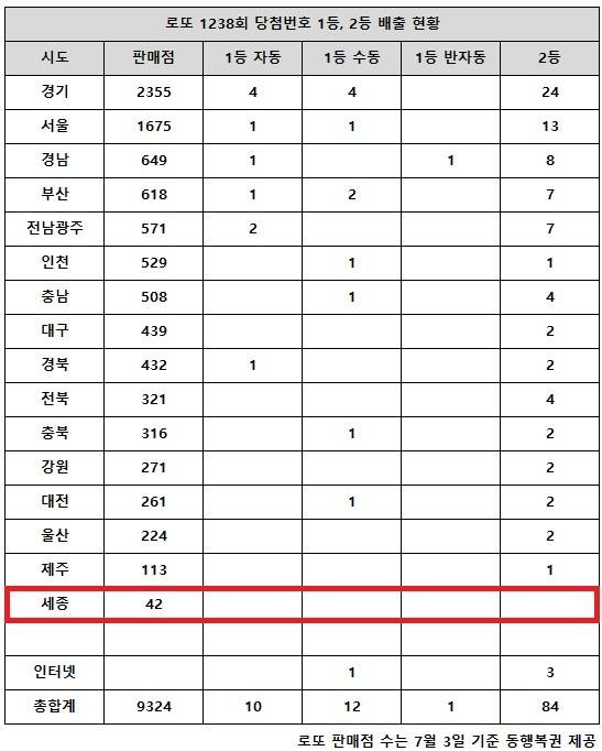 ** 로또 1238회 당첨번호 분석: 자동+수동 동시 대박! 4연속 수동 1등, 역대급 행운의 주인공은 누구?
**