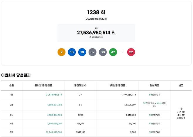 1238회 로또당첨번호조회, 로또1등당첨금, 로또1등당첨지역 동행복권, 1238회 로또1등당첨지역