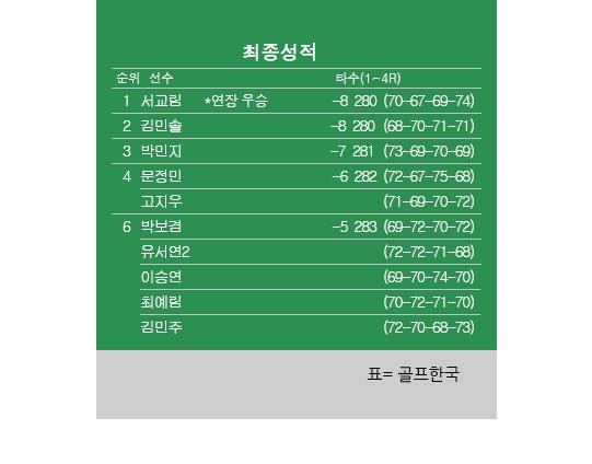 2026년 한국여자프로골프(KLPGA) 투어 '메이저 대회' BC카드·한경 제48회 KLPGA 챔피언십 최종순위. 서교림 프로 우승, 김민솔 2위, 박민지 3위, 문정민·고지우 4위. 표=골프한국 (이미지를 무단으로 사용하지 마십시오)