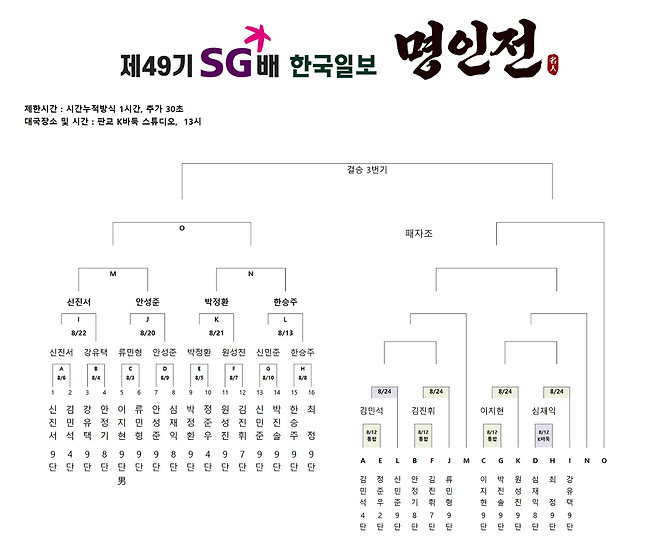제49기 SG배 한국일보 명인전 승자조 4강 및 패자조 대진표. 한국기원 제공