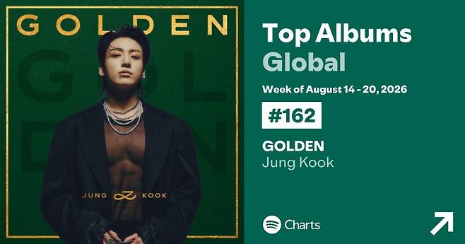 'GOLDEN', de Jungkook do BTS, entra no Spotify por 146 semanas consecutivas... ampliando o novo recorde para o primeiro álbum solo asiático.