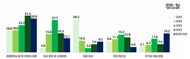 ◇연령대별 이주 이유