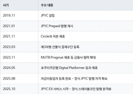 엔화 스테이블코인 'JPYC' 발행 연혁