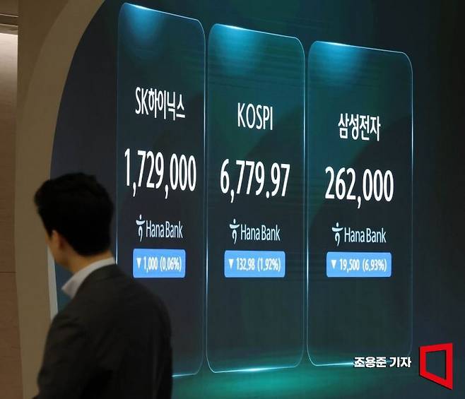 24일 서울 중구 하나은행 본점 딜링룸에서 직원들이 증시와 환율 등을 모니터하고 있다. 이날 코스피는 전 거래일 대비 31.88포인트(0.46%) 내린 6881.07에  코스닥은 2.33포인트(0.29%) 상승한 804.27에 장을 시작했다. 2026.8.24 조용준 기자