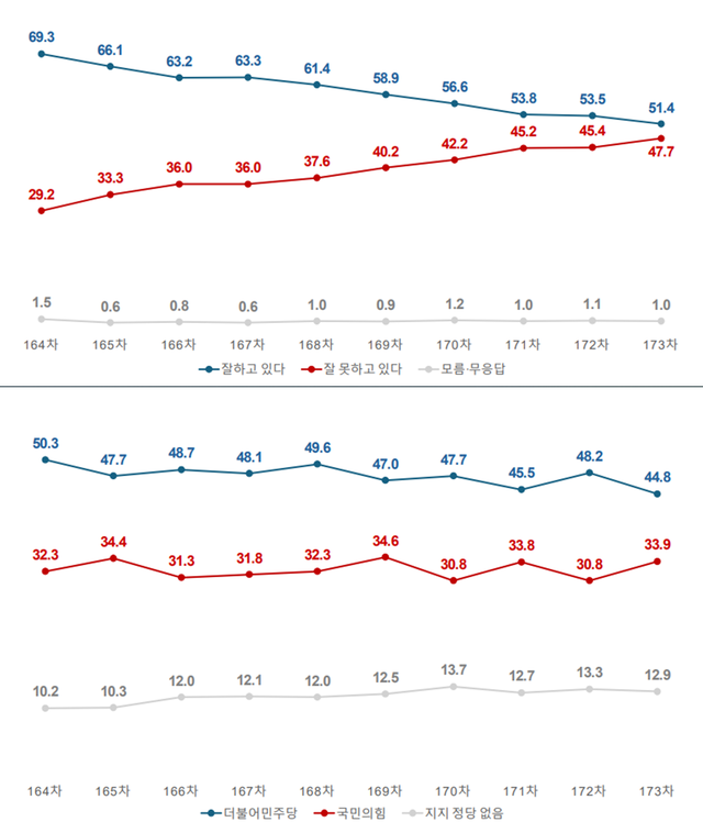 여론조사꽃이 지난 21~22일 실시한 뒤 24일 공표한 자체 전화면접(CATI) 제173차 주례조사 결과(전국 성인 1007명·표본오차 95% 신뢰수준 ±3.1%포인트·이동통신 3사 제공 휴대전화 가상번호·응답률 10.4%·중앙선거여론조사심의위원회 홈페이지 참조) 가운데 이재명 대통령 국정운영 평가(위) 및 더불어민주당·국민의힘 지지율(아래) 추이 그래프. [여론조사꽃 제공 자료 갈무리]