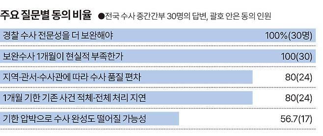 전국 수사 중간간부 주요 질문별 동의 비율. 그래픽=송정근 기자