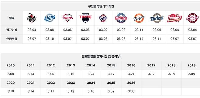 2026시즌 10개 구단 평균 경기 시간 [KBO 홈페이지 캡처. 재판매 및 DB 금지]