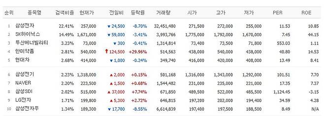 25일 검색 상위종목.(출처=네이버페이증권)
