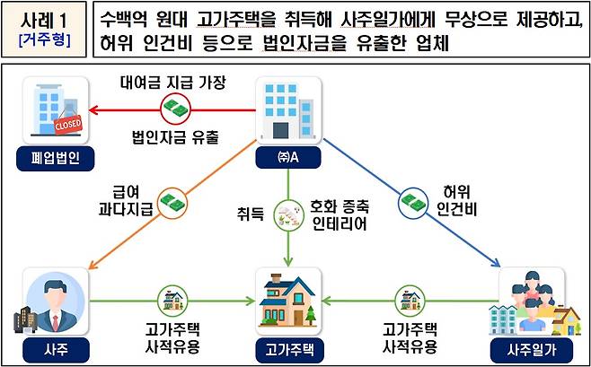 주요 착수사례(자료제공=국세청)