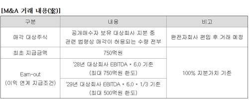이익 연계 지급조건(Earn-out) 조항 안(案)[출처 : SK시그넷 공개매수 설명서]