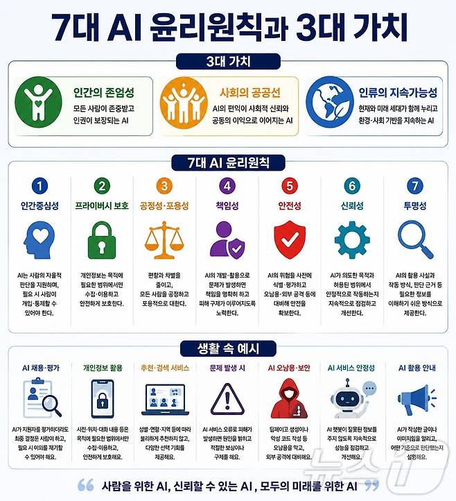 정부가 제정한 '대한민국 AI윤리원칙' 주요 내용을 생성형AI로 제작한 인포그래픽.ⓒ뉴스1