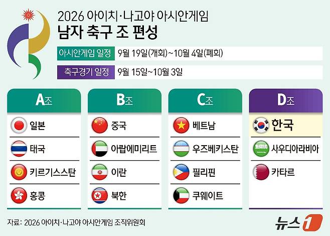 2026 아이치-나고야 아시안게임 남자축구 조편성이 확정됐다. . ⓒ 뉴스1 양혜림 디자이너