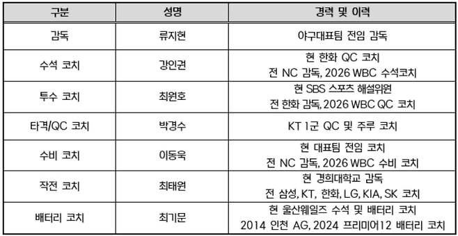 2026 아시안게임 야구 스태프 명단·경기 일정 ©KBO&nbsp;