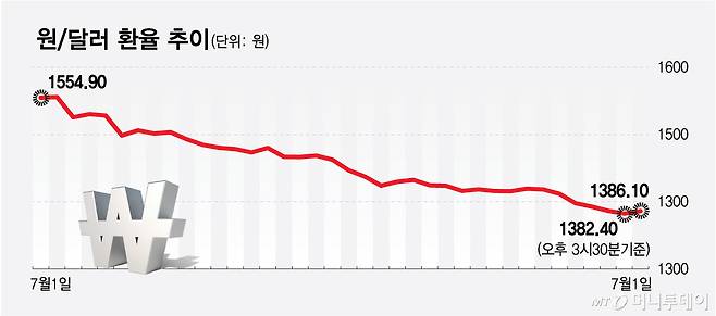 원달러 환율 추이/그래픽=최헌정