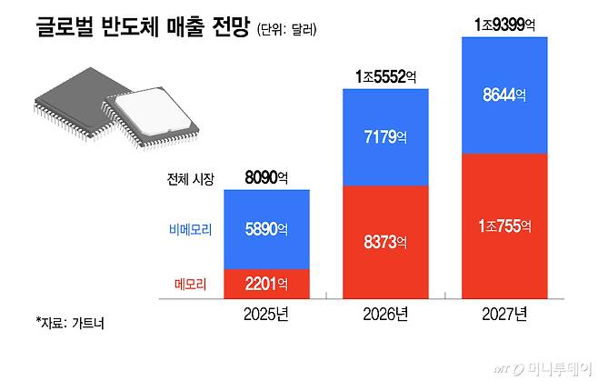 글로벌 반도체 매출 전망/그래픽=이지혜
