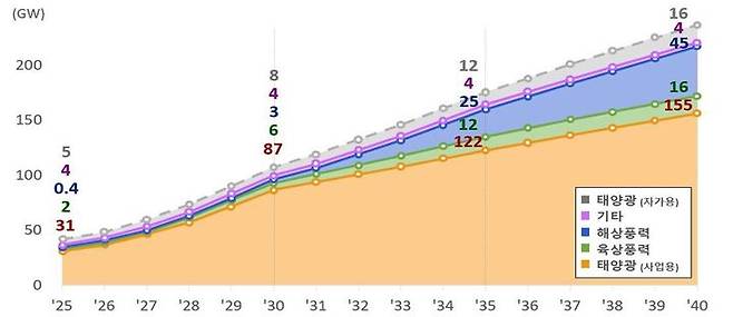 [세종=뉴시스]재생에너지 보급전망 그래픽. (사진= 기후부 제공) photo@newsis.com *재판매 및 DB 금지