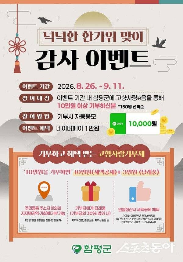함평군은 26일부터 9월 11일까지 함평군 고향사랑기부제에 10만원 이상 기부한 참여자를 대상으로 ‘넉넉한 한가위 맞이 감사 이벤트’를 진행한다고 밝혔다. 사진제공=함평군