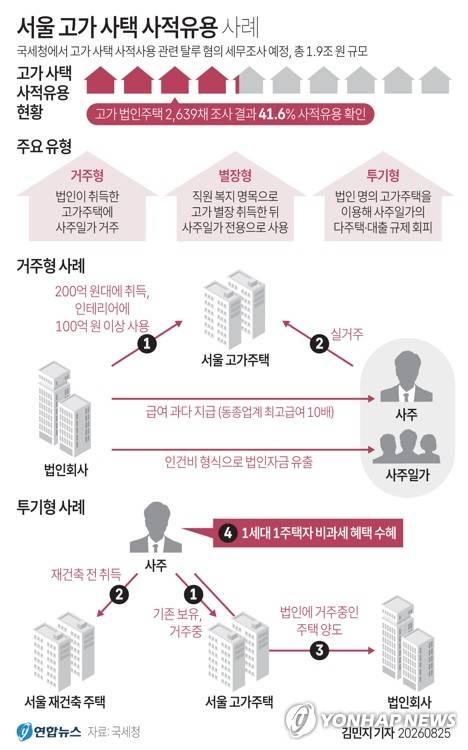 [그래픽] 서울 고가 사택 사적 유용 사례 (서울=연합뉴스) 김민지 기자 = 국세청은 25일 중대한 세금탈루 혐의가 있는 사택 사적사용 업체 50개를 대상으로 세무조사에 나섰다고 밝혔다.
    minfo@yna.co.kr
    X(트위터) @yonhap_graphics  인스타그램 @yonhapgraphics