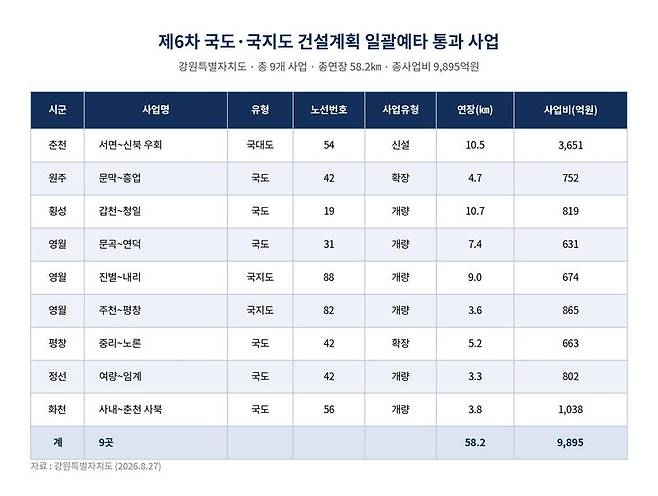 제6차 국도·국지도 건설계획 일괄예타 통과 사업.