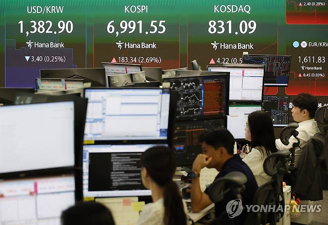 오늘 아침 증시 (서울=연합뉴스) 신준희 기자 = 27일 중구 하나은행 본점 딜링룸 전광판에 실시간 코스피와 코스닥 지수, 원/달러 환율이 표시돼 있다.  
    이날 코스피는 장 초반 2%대 상승세를 보이며 6,900선을 되찾았다. 2026.8.27 hama@yna.co.kr