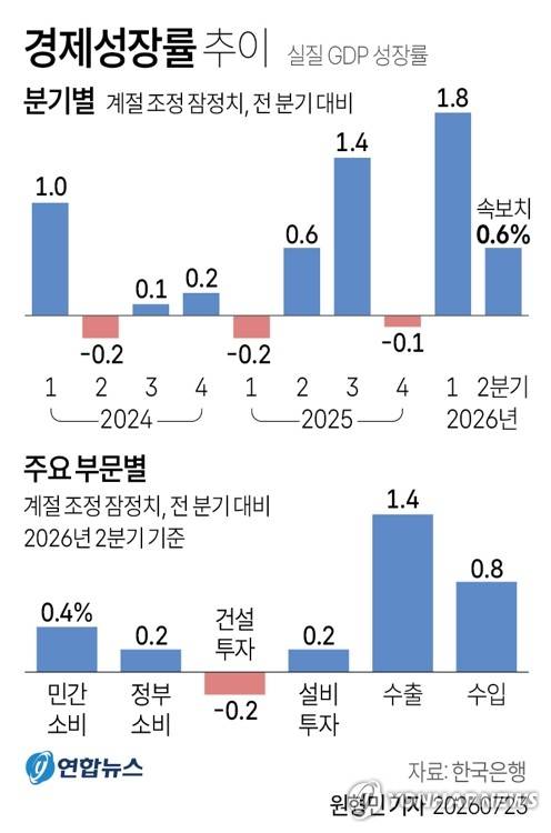 [그래픽] 경제성장률 추이 (서울=연합뉴스) 원형민 기자 = 한국은행은 2분기 실질 국내총생산(GDP) 성장률(직전분기대비·속보치)이 0.6%로 집계됐다고 23일 밝혔다.
    circlemin@yna.co.kr
    X(트위터) @yonhap_graphics 인스타그램 @yonhapgraphics