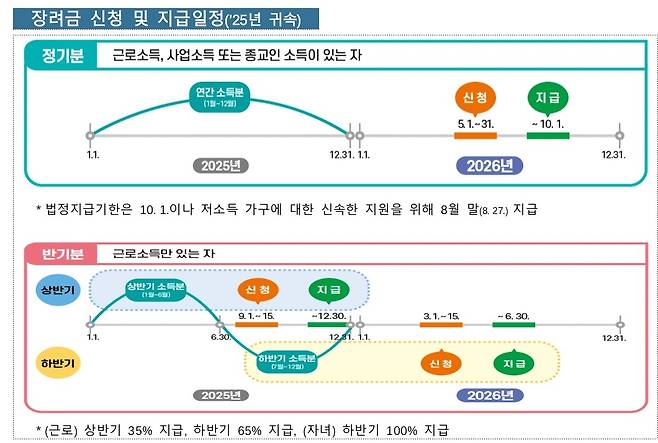 근로장려금 기한 후 신청 안내